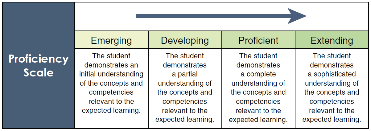 Proficiency Scale Pilot Greater Victoria School District Educational