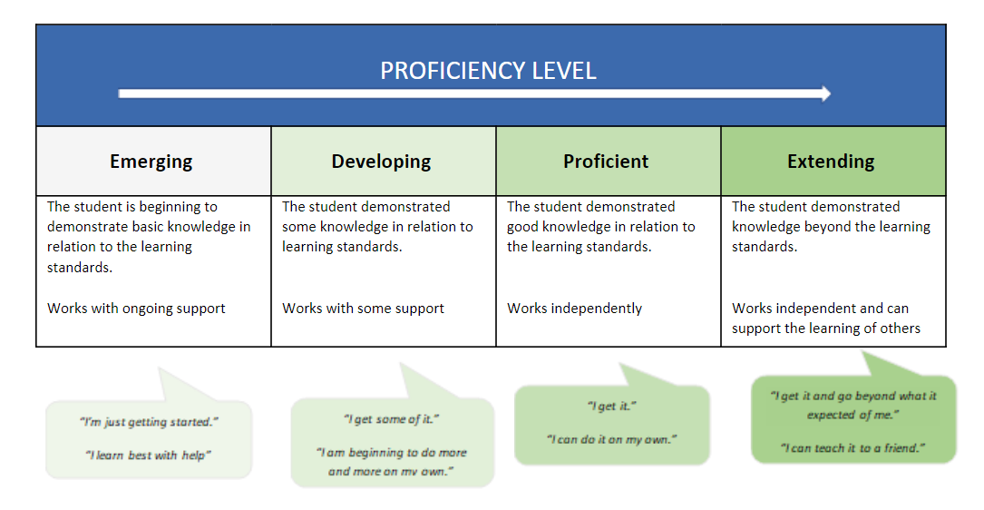 https://learn.sd61.bc.ca/wp-content/uploads/sites/96/2021/09/proficiency-level.png