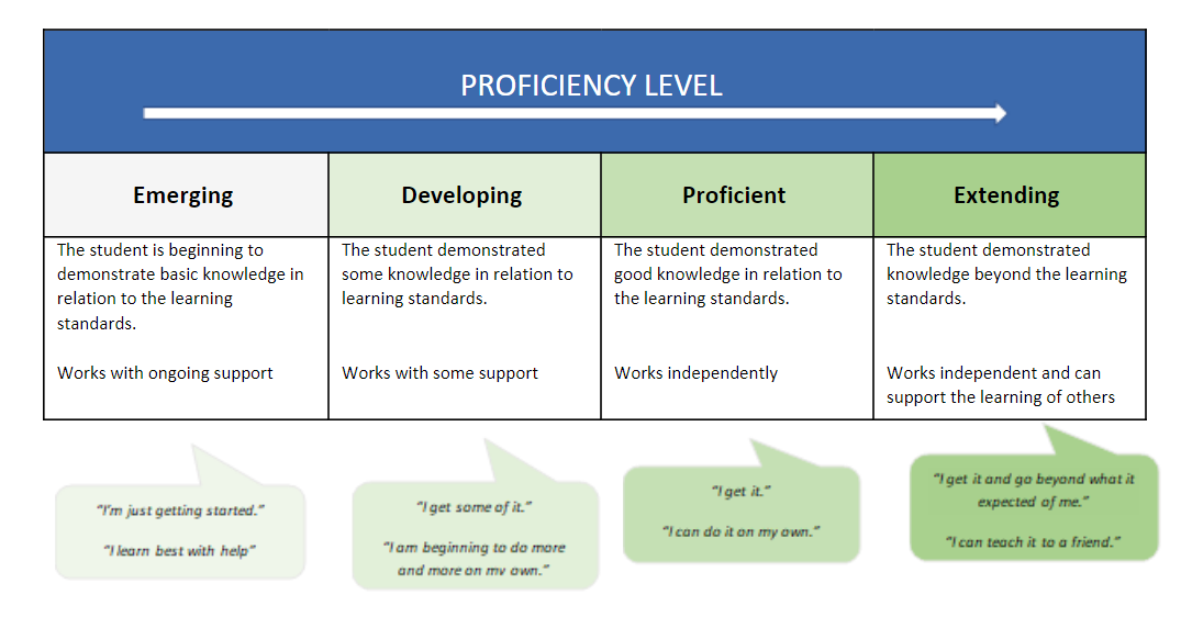 Proficiency Scale Pilot Greater Victoria School District Educational   Proficiency Level 